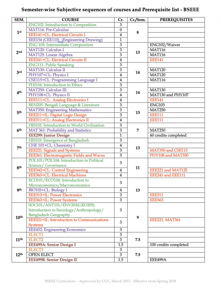 Bachelor of Science in Electrical and Electronic Engineering (BSEEE ...